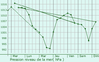 Graphe de la pression atmosphrique prvue pour Nenjiang