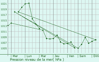Graphe de la pression atmosphrique prvue pour Lucheng
