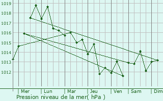 Graphe de la pression atmosphrique prvue pour Tonghae