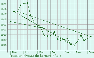 Graphe de la pression atmosphrique prvue pour Chaohu