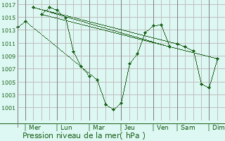Graphe de la pression atmosphrique prvue pour Hulan