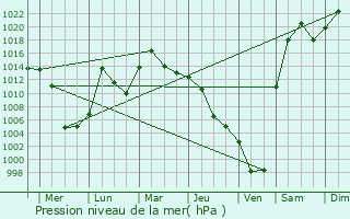 Graphe de la pression atmosphrique prvue pour Zhigalovo
