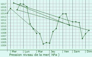 Graphe de la pression atmosphrique prvue pour Wuchang