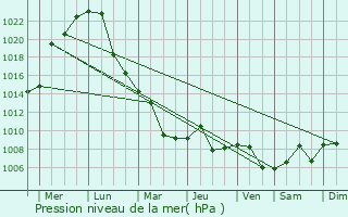 Graphe de la pression atmosphrique prvue pour Gaoyou