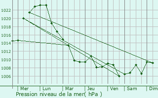 Graphe de la pression atmosphrique prvue pour Qinnan