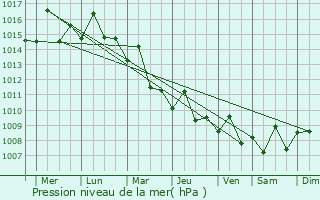 Graphe de la pression atmosphrique prvue pour Tai Po