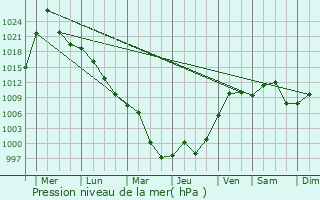 Graphe de la pression atmosphrique prvue pour Dingzhou