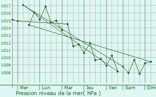 Graphe de la pression atmosphrique prvue pour Shanwei