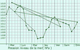 Graphe de la pression atmosphrique prvue pour Yantongshan