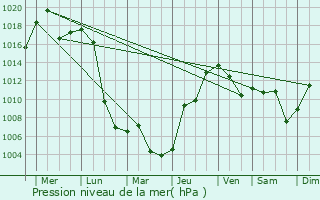 Graphe de la pression atmosphrique prvue pour Lishu
