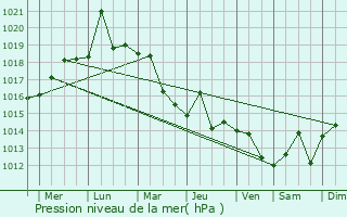 Graphe de la pression atmosphrique prvue pour Taesal-li