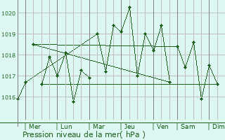 Graphe de la pression atmosphrique prvue pour Carnarvon