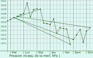 Graphe de la pression atmosphrique prvue pour Kwangju