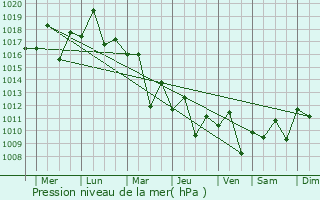 Graphe de la pression atmosphrique prvue pour Putian