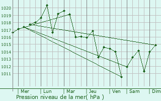 Graphe de la pression atmosphrique prvue pour Wonju