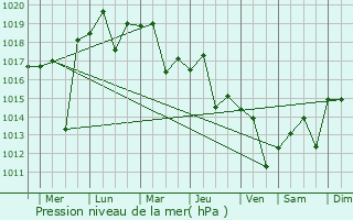 Graphe de la pression atmosphrique prvue pour Masan