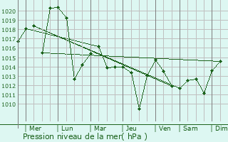 Graphe de la pression atmosphrique prvue pour Kanggye-si