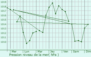 Graphe de la pression atmosphrique prvue pour Hachinohe