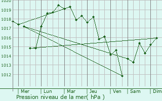 Graphe de la pression atmosphrique prvue pour Hiratacho