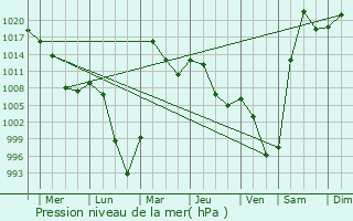 Graphe de la pression atmosphrique prvue pour Bulgan