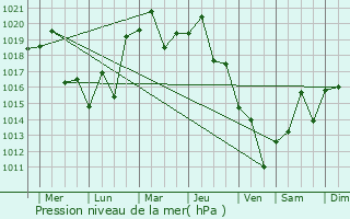 Graphe de la pression atmosphrique prvue pour Kakogawa