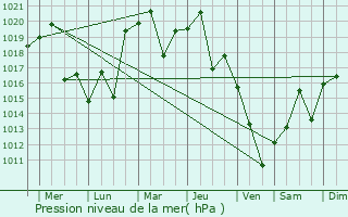 Graphe de la pression atmosphrique prvue pour Ibaraki