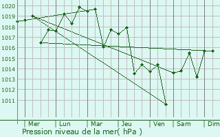 Graphe de la pression atmosphrique prvue pour Amagi