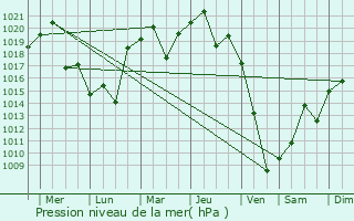 Graphe de la pression atmosphrique prvue pour Tsu-shi