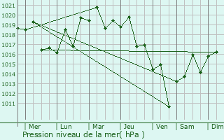 Graphe de la pression atmosphrique prvue pour Saijo