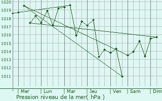 Graphe de la pression atmosphrique prvue pour Ueki