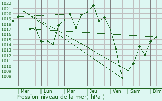 Graphe de la pression atmosphrique prvue pour Takahama