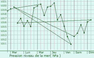 Graphe de la pression atmosphrique prvue pour Gose