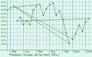 Graphe de la pression atmosphrique prvue pour Ueno