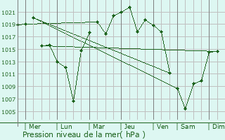 Graphe de la pression atmosphrique prvue pour Sayama