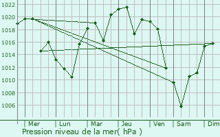 Graphe de la pression atmosphrique prvue pour Takasaki