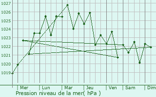 Graphe de la pression atmosphrique prvue pour Wanneroo