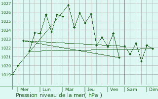 Graphe de la pression atmosphrique prvue pour East Fremantle