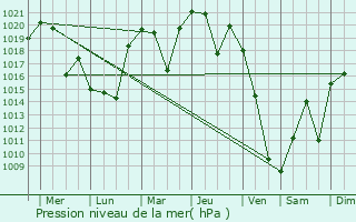 Graphe de la pression atmosphrique prvue pour Gujo