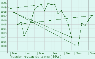 Graphe de la pression atmosphrique prvue pour Arai