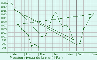 Graphe de la pression atmosphrique prvue pour Shilka