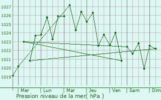 Graphe de la pression atmosphrique prvue pour Kelmscott