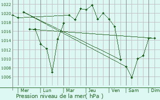 Graphe de la pression atmosphrique prvue pour Atsugi