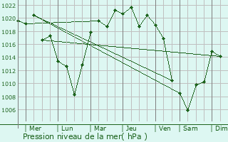 Graphe de la pression atmosphrique prvue pour Chiba