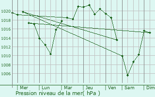 Graphe de la pression atmosphrique prvue pour Kitaibaraki