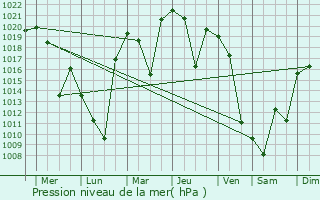 Graphe de la pression atmosphrique prvue pour Saku