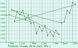 Graphe de la pression atmosphrique prvue pour Corrimal