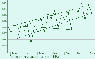 Graphe de la pression atmosphrique prvue pour Athelstone