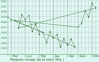 Graphe de la pression atmosphrique prvue pour Merimbula