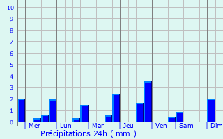 Graphique des précipitations prvues pour Diwek