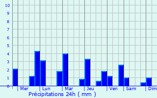Graphique des précipitations prvues pour Titay